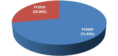 ARRA Piechart FY 2010