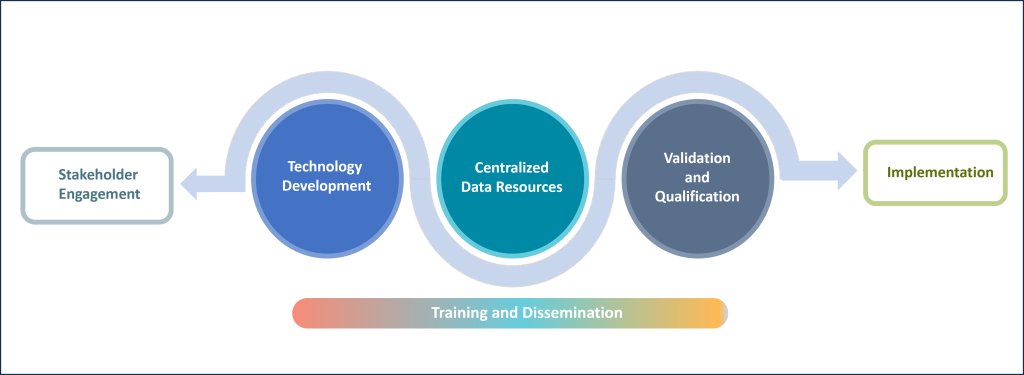 A double-sided arrow connects two boxes labeled "Stakeholder Engagement" and "Implementation". The arrow wraps around three circles labeled "Technology Development", "Centralized Data Resources", and "Validation and Qualification". Below the circles is a multi-colored box labeled "Training and Dissemination"