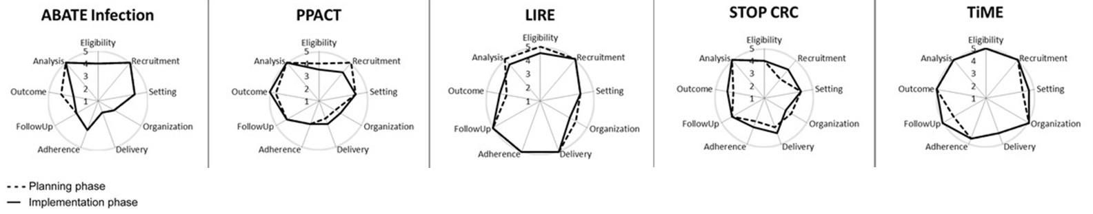 Figure 1 of "Use of PRECIS ratings in the National Institutes of Health (NIH) Health Care Systems Research Collaboratory."